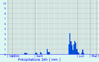 Graphique des précipitations prvues pour Poisy