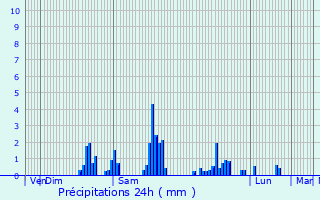 Graphique des précipitations prvues pour Leers