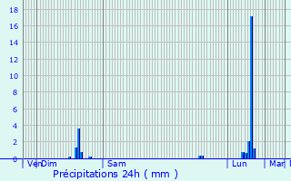 Graphique des précipitations prvues pour Chabeuil