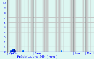 Graphique des précipitations prvues pour Bagneux