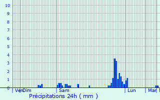 Graphique des précipitations prvues pour Saint-Julien-en-Genevois