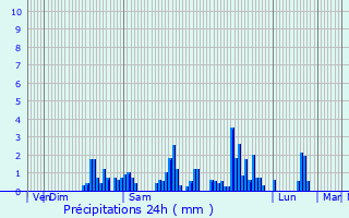 Graphique des précipitations prvues pour Escautpont