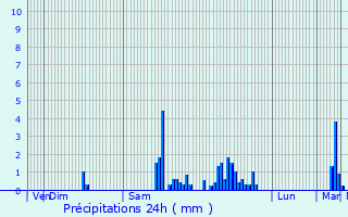 Graphique des précipitations prvues pour Orus