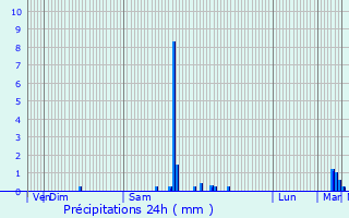 Graphique des précipitations prvues pour Pujols