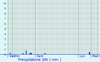 Graphique des précipitations prvues pour Cachan