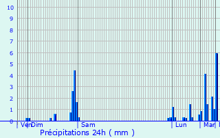 Graphique des précipitations prvues pour Erstroff