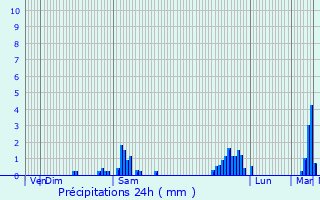 Graphique des précipitations prvues pour Crenans