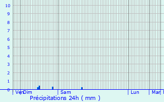 Graphique des précipitations prvues pour Saint-Merd-la-Breuille