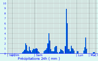 Graphique des précipitations prvues pour Quivrechain