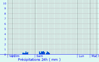 Graphique des précipitations prvues pour Alleyrat