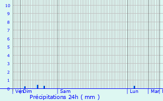 Graphique des précipitations prvues pour Ruy