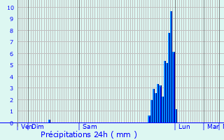 Graphique des précipitations prvues pour La Bgude-de-Mazenc