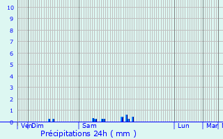 Graphique des précipitations prvues pour Dtain-et-Bruant