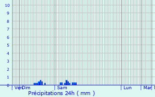 Graphique des précipitations prvues pour Vigeville