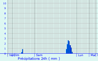 Graphique des précipitations prvues pour Lavernhe