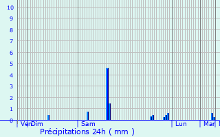 Graphique des précipitations prvues pour Communay