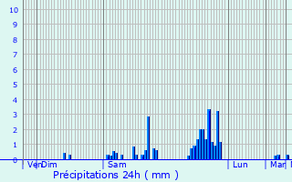 Graphique des précipitations prvues pour Grandris