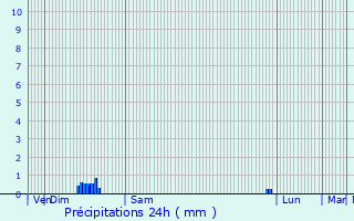 Graphique des précipitations prvues pour Royas