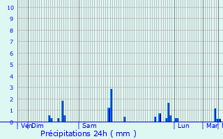 Graphique des précipitations prvues pour Vaulx-en-Velin