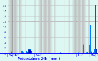 Graphique des précipitations prvues pour Neuvy