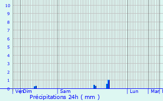 Graphique des précipitations prvues pour La Neuville-Saint-Pierre