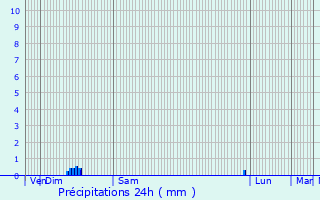 Graphique des précipitations prvues pour Chlons