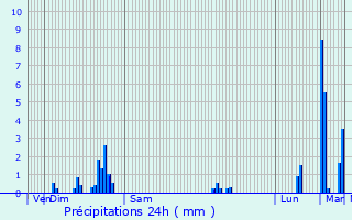 Graphique des précipitations prvues pour Peyrat-la-Nonire