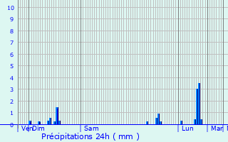 Graphique des précipitations prvues pour Grzieu-la-Varenne