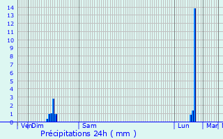 Graphique des précipitations prvues pour Sisteron