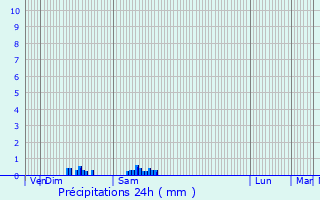 Graphique des précipitations prvues pour Viersat