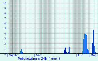 Graphique des précipitations prvues pour Nontron