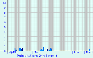 Graphique des précipitations prvues pour Ampilly-les-Bordes