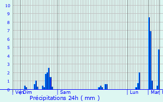 Graphique des précipitations prvues pour Lussat