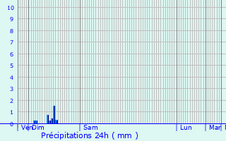 Graphique des précipitations prvues pour Fleys