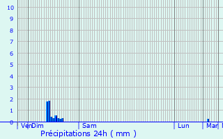 Graphique des précipitations prvues pour Harfleur