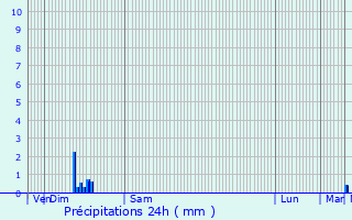 Graphique des précipitations prvues pour Toutainville