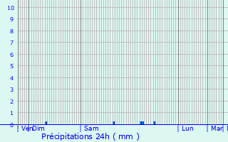 Graphique des précipitations prvues pour Claveisolles