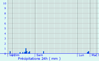 Graphique des précipitations prvues pour Sartrouville