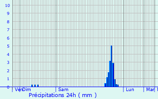Graphique des précipitations prvues pour Marvejols