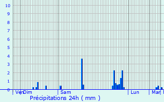 Graphique des précipitations prvues pour Chazay-d