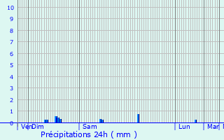 Graphique des précipitations prvues pour Champenard