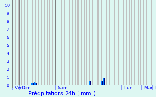 Graphique des précipitations prvues pour Le Fay-Saint-Quentin