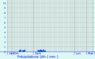 Graphique des précipitations prvues pour Archignat