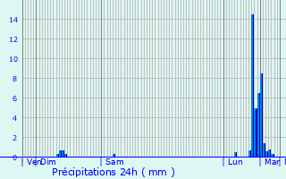 Graphique des précipitations prvues pour Amriswil