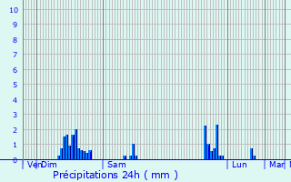 Graphique des précipitations prvues pour Gonneville-en-Auge