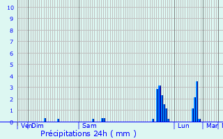 Graphique des précipitations prvues pour Le Lauzet-Ubaye