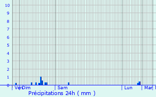 Graphique des précipitations prvues pour Le Pecq