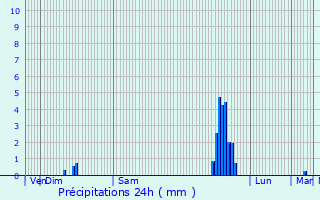 Graphique des précipitations prvues pour Malons-et-Elze