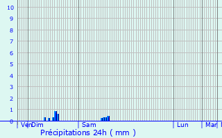 Graphique des précipitations prvues pour Le Theil