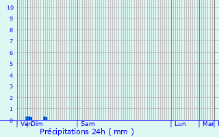 Graphique des précipitations prvues pour La Verrire